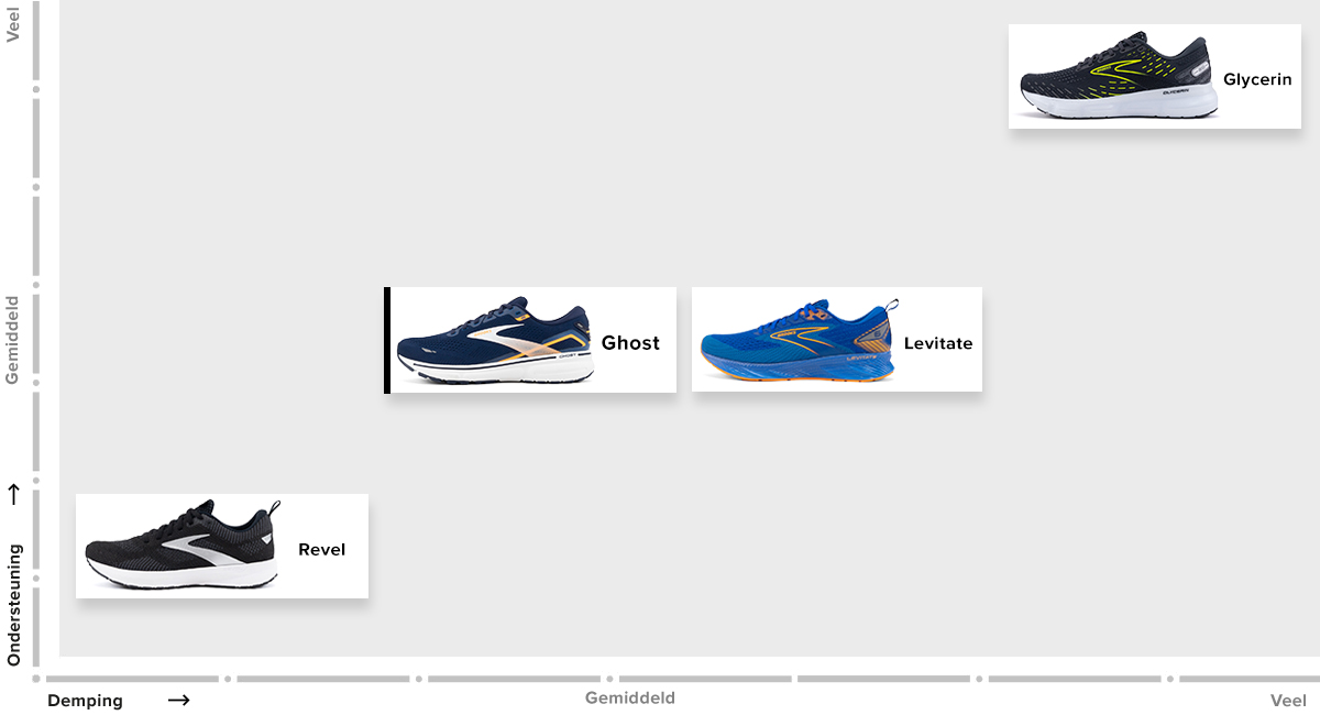Prodcutmatrix Brooks Ghost 15